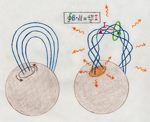 magnetar field twisting