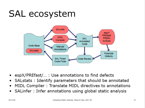 A slide from "Unleashing the Power of Static Analysis", by Manuvir Das, of the Microsoft Center for Software Excellence