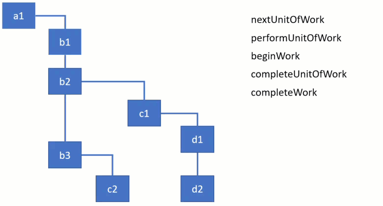 an introduction to react fiber - the algorithm behind... React internals: Fibers | Alexander Riccio